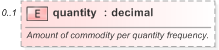 XSD Diagram of quantity in schema fpml-com-5-9_xsd (Financial products Markup Language (FpML®) - Record Keeping)