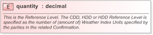 XSD Diagram of quantity in schema fpml-com-5-9_xsd (Financial products Markup Language (FpML®) - Record Keeping)