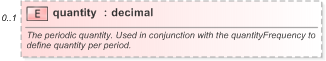 XSD Diagram of quantity in schema fpml-generic-5-9_xsd (Financial products Markup Language (FpML®) - Record Keeping)