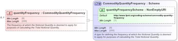 XSD Diagram of quantityFrequency in schema fpml-generic-5-9_xsd (Financial products Markup Language (FpML®) - Record Keeping)
