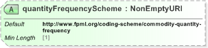 XSD Diagram of quantityFrequencyScheme in schema fpml-com-5-9_xsd (Financial products Markup Language (FpML®) - Record Keeping)
