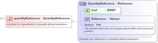XSD Diagram of quantityReference in schema fpml-com-5-9_xsd (Financial products Markup Language (FpML®) - Record Keeping)