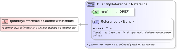 XSD Diagram of quantityReference in schema fpml-com-5-9_xsd (Financial products Markup Language (FpML®) - Record Keeping)
