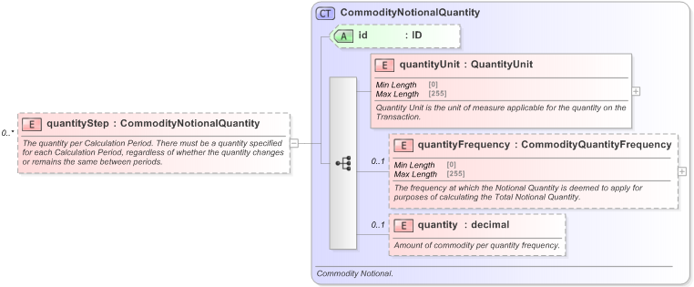 XSD Diagram of quantityStep in schema fpml-com-5-9_xsd (Financial products Markup Language (FpML®) - Record Keeping)
