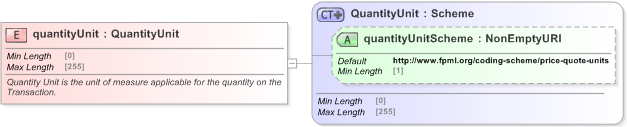 XSD Diagram of quantityUnit in schema fpml-com-5-9_xsd (Financial products Markup Language (FpML®) - Record Keeping)