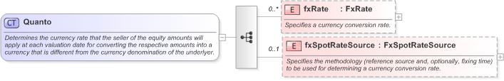 XSD Diagram of Quanto in schema fpml-option-shared-5-9_xsd (Financial products Markup Language (FpML®) - Record Keeping)