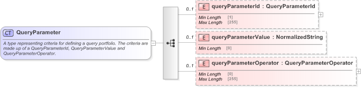 XSD Diagram of QueryParameter in schema fpml-doc-5-9_xsd (Financial products Markup Language (FpML®) - Record Keeping)