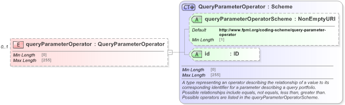 XSD Diagram of queryParameterOperator in schema fpml-doc-5-9_xsd (Financial products Markup Language (FpML®) - Record Keeping)