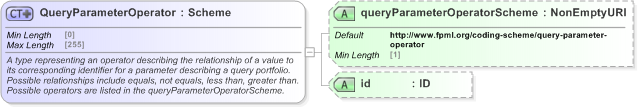 XSD Diagram of QueryParameterOperator in schema fpml-doc-5-9_xsd (Financial products Markup Language (FpML®) - Record Keeping)