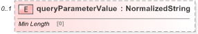 XSD Diagram of queryParameterValue in schema fpml-doc-5-9_xsd (Financial products Markup Language (FpML®) - Record Keeping)
