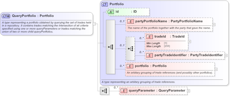 XSD Diagram of QueryPortfolio in schema fpml-doc-5-9_xsd (Financial products Markup Language (FpML®) - Record Keeping)