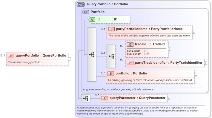 XSD Diagram of queryPortfolio in schema fpml-valuation-reporting-5-9_xsd (Financial products Markup Language (FpML®) - Record Keeping)