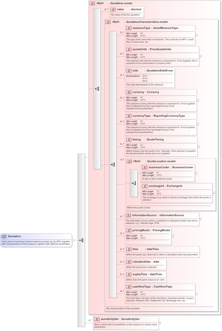 XSD Diagram of Quotation in schema fpml-valuation-5-9_xsd (Financial products Markup Language (FpML®) - Record Keeping)