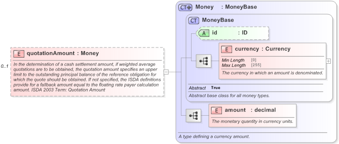 XSD Diagram of quotationAmount in schema fpml-cd-5-9_xsd (Financial products Markup Language (FpML®) - Record Keeping)