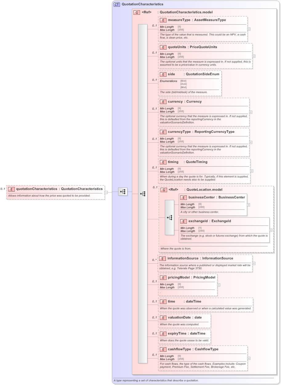 XSD Diagram of quotationCharacteristics in schema fpml-asset-5-9_xsd (Financial products Markup Language (FpML®) - Record Keeping)