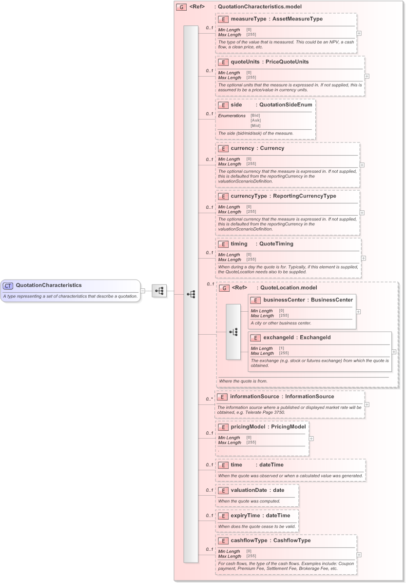 XSD Diagram of QuotationCharacteristics in schema fpml-asset-5-9_xsd (Financial products Markup Language (FpML®) - Record Keeping)