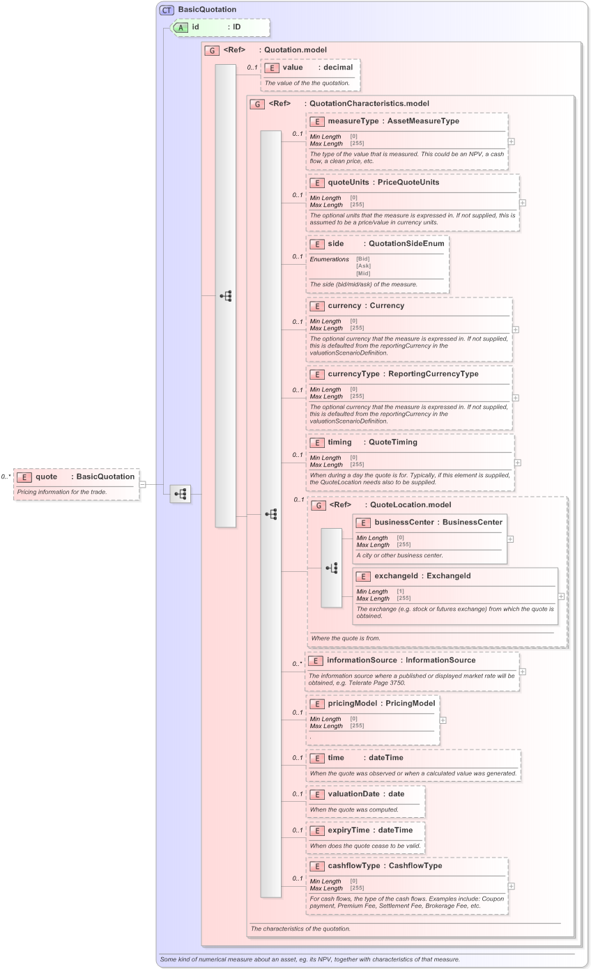 XSD Diagram of quote in schema fpml-business-events-5-9_xsd (Financial products Markup Language (FpML®) - Record Keeping)