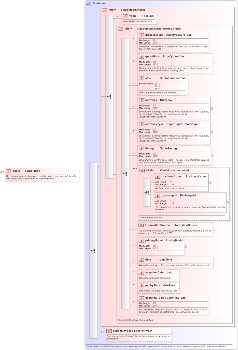 XSD Diagram of quote in schema fpml-valuation-5-9_xsd (Financial products Markup Language (FpML®) - Record Keeping)