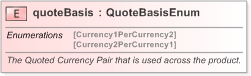 XSD Diagram of quoteBasis in schema fpml-fx-accruals-5-9_xsd (Financial products Markup Language (FpML®) - Record Keeping)