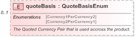 XSD Diagram of quoteBasis in schema fpml-fx-accruals-5-9_xsd (Financial products Markup Language (FpML®) - Record Keeping)