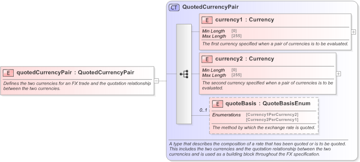 XSD Diagram of quotedCurrencyPair in schema fpml-fx-accruals-5-9_xsd (Financial products Markup Language (FpML®) - Record Keeping)