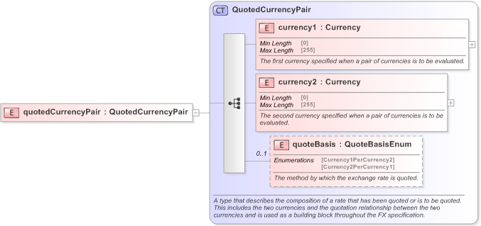 XSD Diagram of quotedCurrencyPair in schema fpml-fx-accruals-5-9_xsd (Financial products Markup Language (FpML®) - Record Keeping)