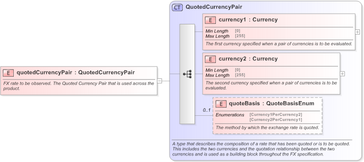 XSD Diagram of quotedCurrencyPair in schema fpml-fx-accruals-5-9_xsd (Financial products Markup Language (FpML®) - Record Keeping)