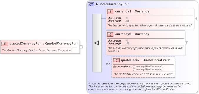 XSD Diagram of quotedCurrencyPair in schema fpml-fx-targets-5-9_xsd (Financial products Markup Language (FpML®) - Record Keeping)