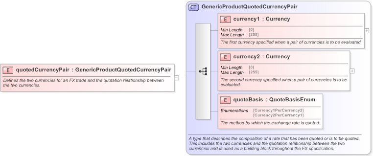 XSD Diagram of quotedCurrencyPair in schema fpml-generic-5-9_xsd (Financial products Markup Language (FpML®) - Record Keeping)
