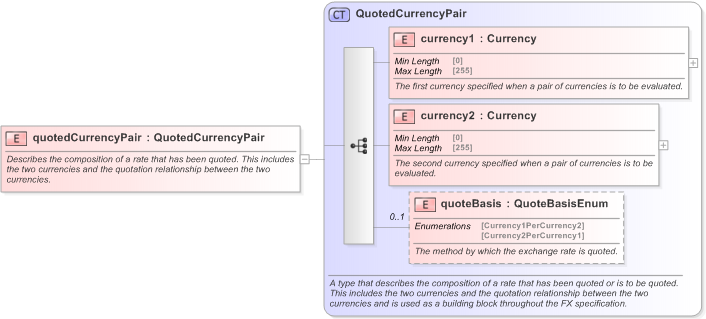 XSD Diagram of quotedCurrencyPair in schema fpml-generic-5-9_xsd (Financial products Markup Language (FpML®) - Record Keeping)