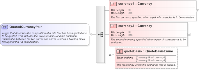 XSD Diagram of QuotedCurrencyPair in schema fpml-shared-5-9_xsd (Financial products Markup Language (FpML®) - Record Keeping)
