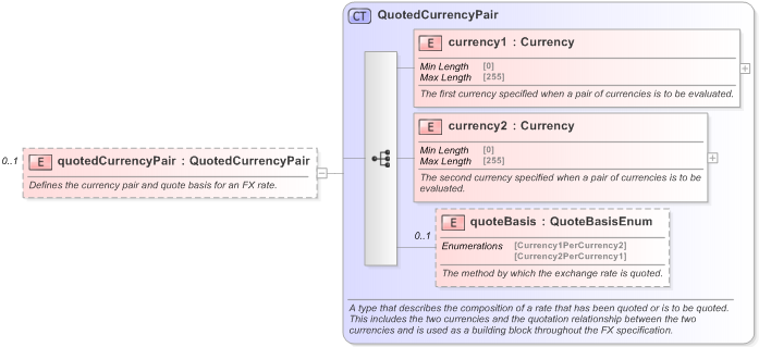 XSD Diagram of quotedCurrencyPair in schema fpml-business-events-5-9_xsd (Financial products Markup Language (FpML®) - Record Keeping)