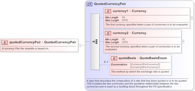XSD Diagram of quotedCurrencyPair in schema fpml-fx-5-9_xsd (Financial products Markup Language (FpML®) - Record Keeping)