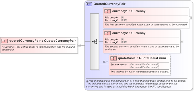XSD Diagram of quotedCurrencyPair in schema fpml-fx-5-9_xsd (Financial products Markup Language (FpML®) - Record Keeping)
