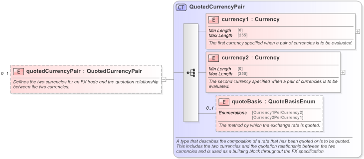 XSD Diagram of quotedCurrencyPair in schema fpml-fx-5-9_xsd (Financial products Markup Language (FpML®) - Record Keeping)