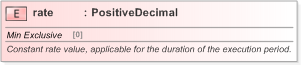 XSD Diagram of rate in schema fpml-fx-5-9_xsd (Financial products Markup Language (FpML®) - Record Keeping)