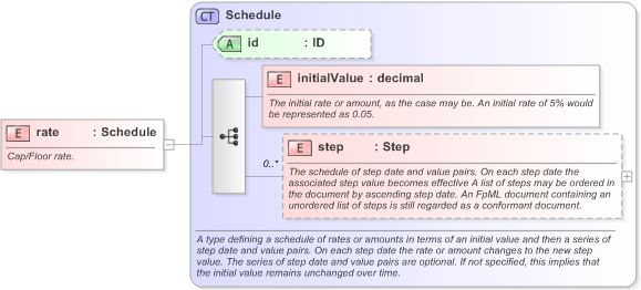 XSD Diagram of rate in schema fpml-fx-targets-5-9_xsd (Financial products Markup Language (FpML®) - Record Keeping)