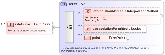 XSD Diagram of rateCurve in schema fpml-mktenv-5-9_xsd (Financial products Markup Language (FpML®) - Record Keeping)