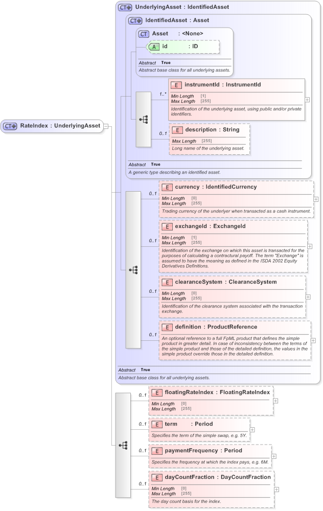 XSD Diagram of RateIndex in schema fpml-asset-5-9_xsd (Financial products Markup Language (FpML®) - Record Keeping)