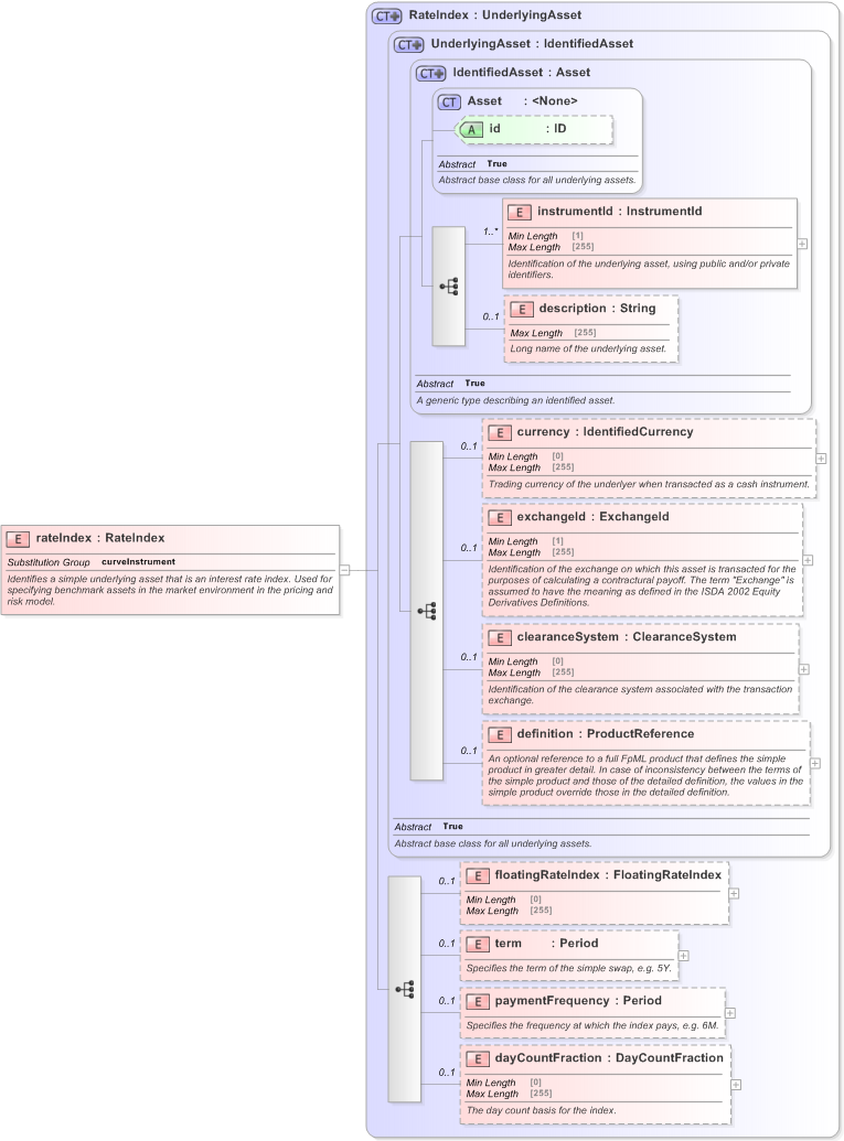 XSD Diagram of rateIndex in schema fpml-asset-5-9_xsd (Financial products Markup Language (FpML®) - Record Keeping)