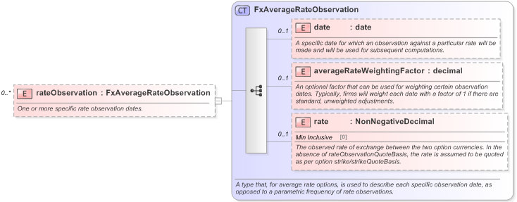 XSD Diagram of rateObservation in schema fpml-fx-5-9_xsd (Financial products Markup Language (FpML®) - Record Keeping)