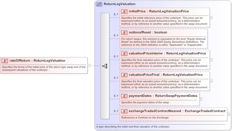 XSD Diagram of rateOfReturn in schema fpml-eq-shared-5-9_xsd (Financial products Markup Language (FpML®) - Record Keeping)