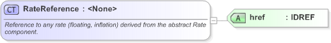XSD Diagram of RateReference in schema fpml-shared-5-9_xsd (Financial products Markup Language (FpML®) - Record Keeping)