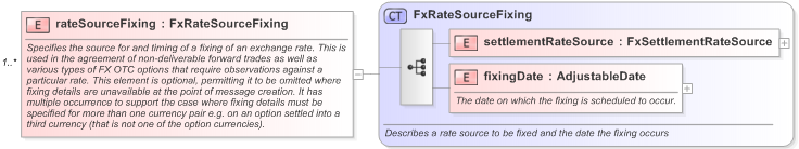XSD Diagram of rateSourceFixing in schema fpml-shared-5-9_xsd (Financial products Markup Language (FpML®) - Record Keeping)
