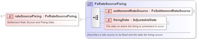 XSD Diagram of rateSourceFixing in schema fpml-shared-5-9_xsd (Financial products Markup Language (FpML®) - Record Keeping)