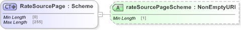 XSD Diagram of RateSourcePage in schema fpml-shared-5-9_xsd (Financial products Markup Language (FpML®) - Record Keeping)