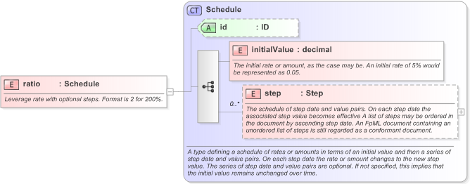 XSD Diagram of ratio in schema fpml-fx-accruals-5-9_xsd (Financial products Markup Language (FpML®) - Record Keeping)