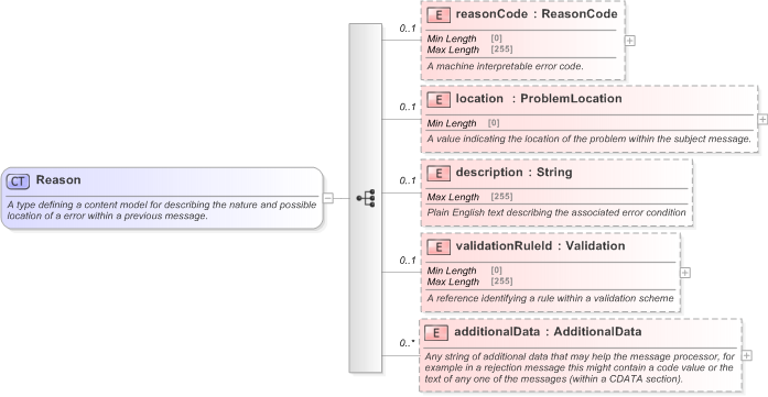 XSD Diagram of Reason in schema fpml-msg-5-9_xsd (Financial products Markup Language (FpML®) - Record Keeping)
