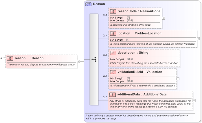XSD Diagram of reason in schema fpml-msg-5-9_xsd (Financial products Markup Language (FpML®) - Record Keeping)