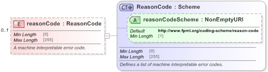 XSD Diagram of reasonCode in schema fpml-msg-5-9_xsd (Financial products Markup Language (FpML®) - Record Keeping)